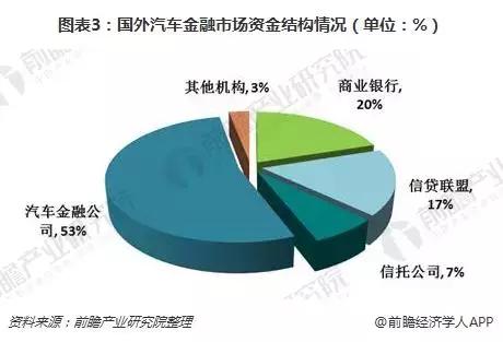 2018年國際汽車金融發展現狀 業績持續增長，專業服務商主導市場